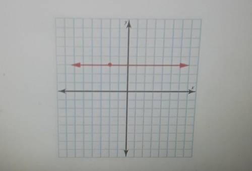 Using graphing paper,determine the line described by the given point and slope

click to show the