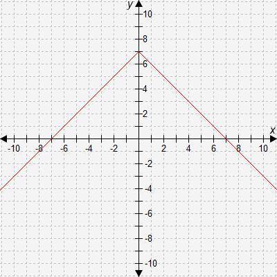 What is the range of this absolute value function?

 
A.) -∞ < y ≤ 0
B.) 0 ≤ y < ∞
C.) -∞ <