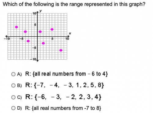 Which of the following is the range represented in this graph?