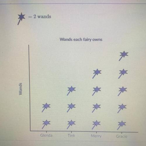 Find the mean absolute deviation (MAD) of the data in the pictograph below