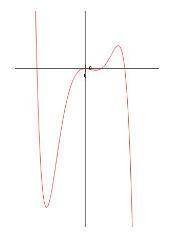 Which of the functions below could have created this graph?