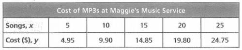 Josh and Maggie buy MP3 files from different music download services. With both charges, the bill r