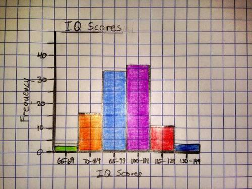 According to the chart below, which sets of IQ scores fall in the bottom 50th percent of frequency?