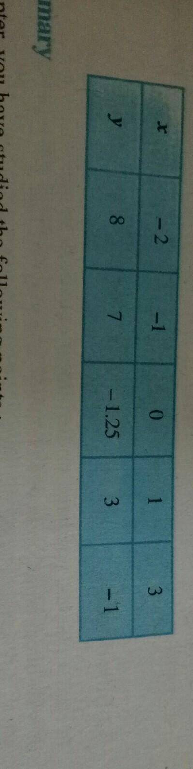 2. Plot the points r.) given in the following table on the plane, choosing suitable units

of dist