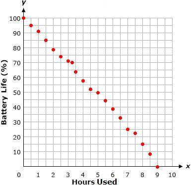 The scatter plot shows the relationship between the remaining battery life of 20 cell phones that a