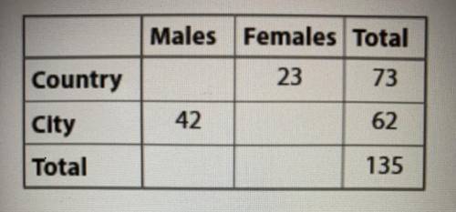 A survey, 135 adults were asked where they prefer to live. Complete the two-way frequency table. Wh