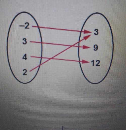 What is the domain of this function?

a) (3)b) (3,9,12)c) (-2,2,3,4)d) (-2,2,3,4,9,12)