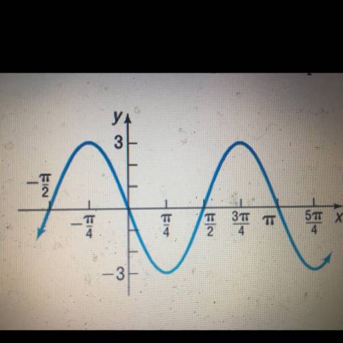 Determine the amplitude, period, and equation of the graph