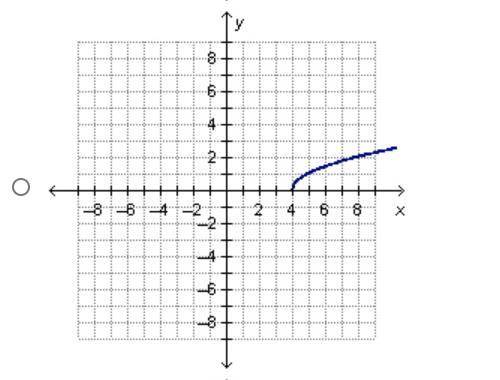Which graph represents y = √x-4