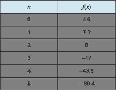 A projectile’s motion is modeled by the function given in the table, where x represents time in sec