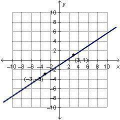 Which is the graph of the equation ? y-1=2/3(x-3)?