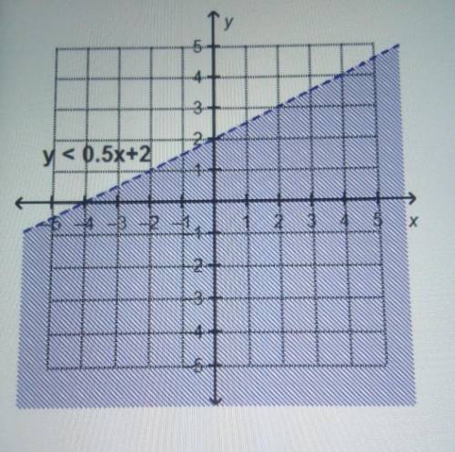 Which points are solutions to the linear inequality y < 0.5

+ 2? Select three options.(-3, -2)
