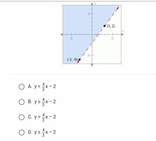 This graph shows the solution to which inequality?