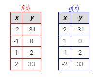 Want Brainliest? Get this Correct The x-values in the table for f(x) were multiplied by -1 to creat