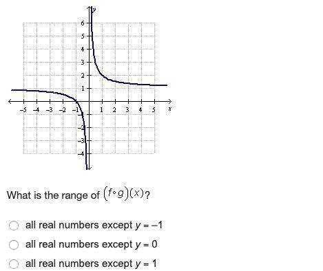 HELP! Let f(x) = x + 1 and g(x)=1/x The graph of (fg)(x) is shown below.