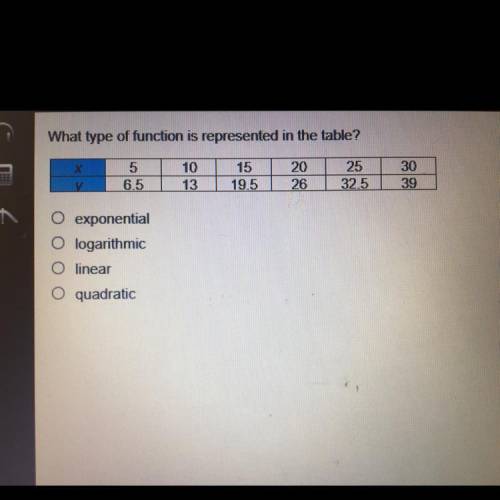 What type of function is represented in the table?

х
5
6.5
10
13
15
19.5
20
26
25
32.5
30
39
V
O