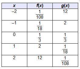 Which table of values could be used to graph g(x), a reflection of f(x) across the x-axis? f(x) = O