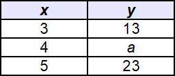 In order for the data in the table to represent a linear function with a rate of change of +5, what