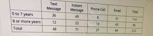 PLEASE HELP! The two-way frequency table below shows the preferred communication method of employee