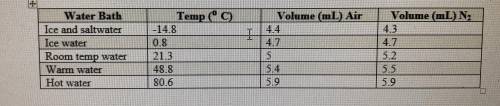 If the atmospheric pressure in the laboratory is 1.2 atm, how many moles of gas were in each syring