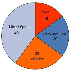 HEEEEEEEEEEEELP PLZZZZ The pie chart shows the number of students signi