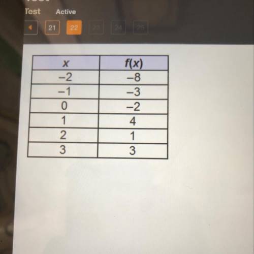 What ordered pair is closest to a local minimum of the

function, fx)?
0 (-1, -3)
(0, -2)
O (1.4)