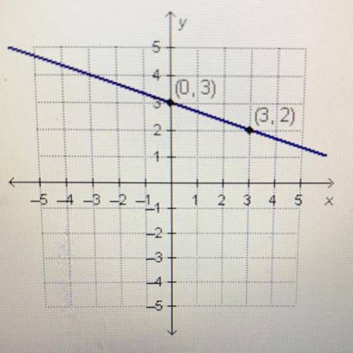 Which equation represents the graphed function?

O y=-3x + 3
O y = 3x - 3
O y = 3x - 1
3
• y=-*x+3