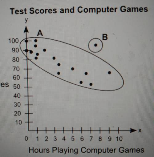 The scatter plot shows the relations between the test scores of a group of students and the number