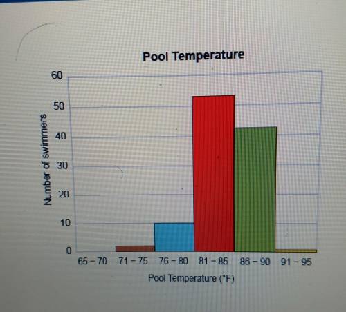 Van is studying the effects of an indoor pool

temperature on the number of swimmers. He madethis
