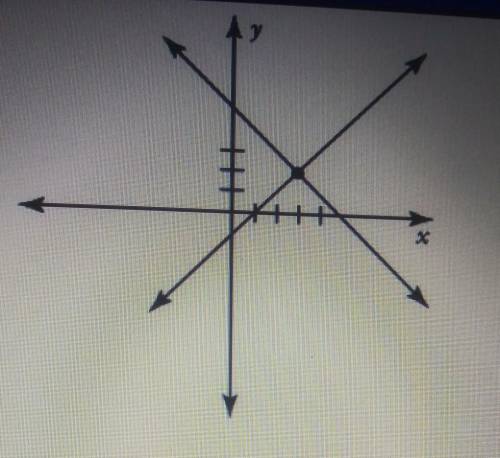 What is the solution of the system shown? (2, 2)(2,3)(3, 2)