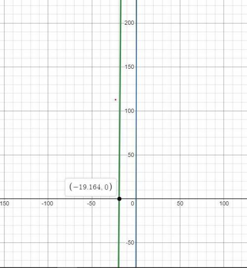 What does the point marked on the green line represent?