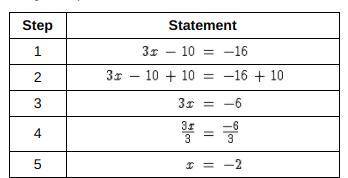 The given equation has been solved in the table. Step Statement 1.) 3x - 10 = -16 2.) 3x - 10 + 10