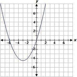 Select the correct answer. Which graph represents this equation? y=3/2x^2-6x The images are by A,B,