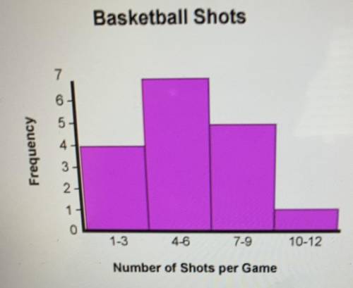 Jenny recorded the number of basketball shots she made for each game. The histogram below shows her