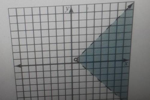 Graph the solution for the following system of inequalities. Click on the graph until the correct s