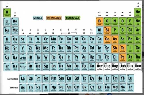 1-What is the modern periodic table?

2-Compare and contrast the periods and groups of the modern