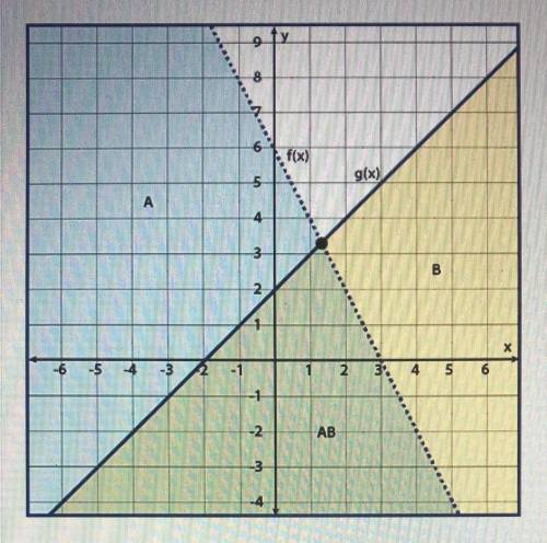 Giving brainiest if answered correctly! In the graph, the area below f(x) is shaded and labeled A,
