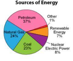 Based on this chart what percentage of energy is found using oil wells? A. 37% B. 61% C. 84% D. 23%
