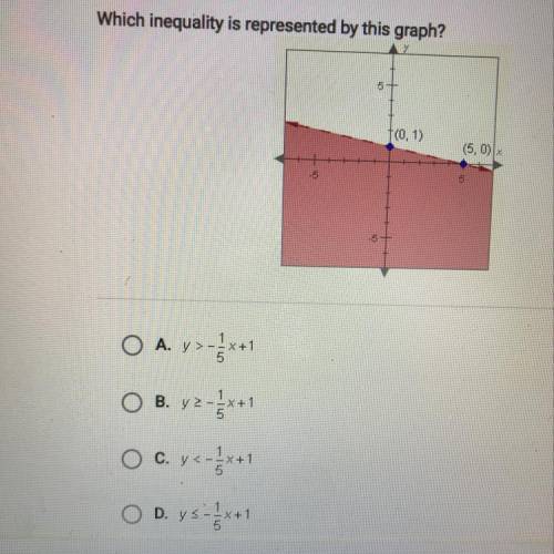 Which inequality is represented by this graph?