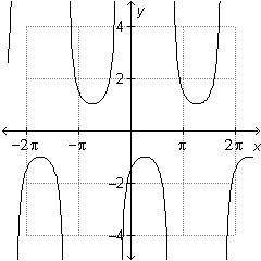 What is the equation of the graph below?