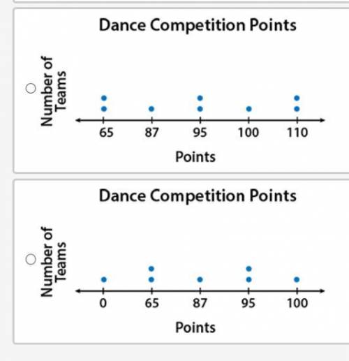WILL MARK BRAINIEST The following box plot shows points awarded to dance teams that