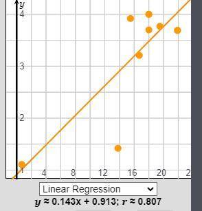 What are my residuals for this scatter plot? And how do i create a residual plot?