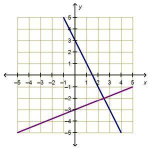 The graph represents this system of equations: 2 x plus y equals 3. 2 x minus 5 y equals 15. A coor