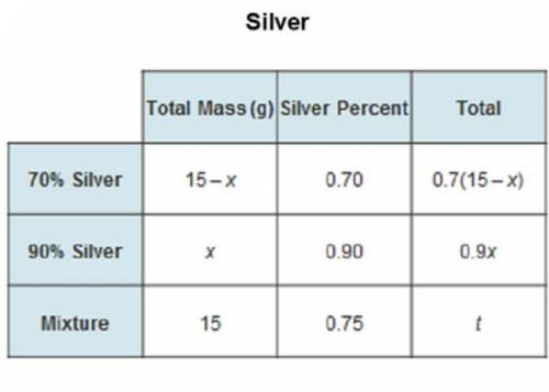 A metalsmith is mixing two molten metals, each containing different percentages of silver. The tabl