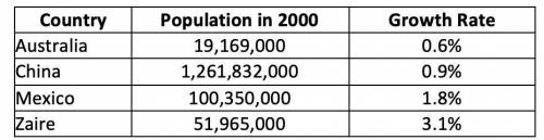 I NEED HELP PLEASE, THANKS! :)

The following table shows the estimated populations and annual gro