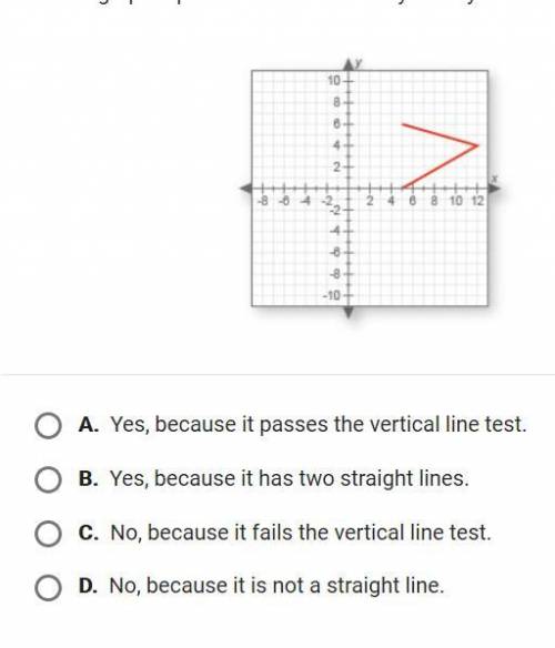 Does this graph represents a function why or why not?