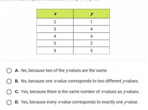 Does this table represent a function? why or why not?