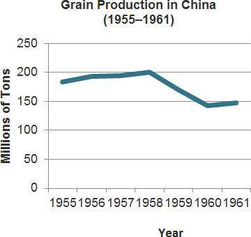 HELP ME PLEASE! What information does the y-axis provide?

A) how much grain was produced B) how m