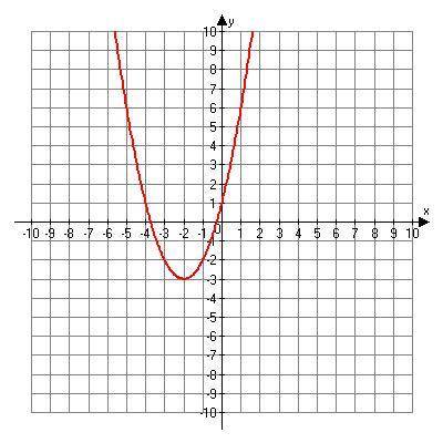 What is the k value of the following function? Is it 3, -2, -3, or 2?