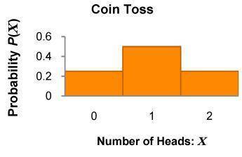 What type of data distribution is shown on the graph?